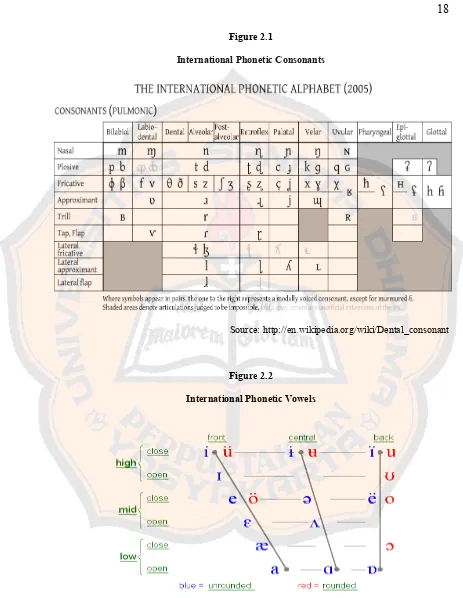 Figure 2.1International Phonetic Consonants