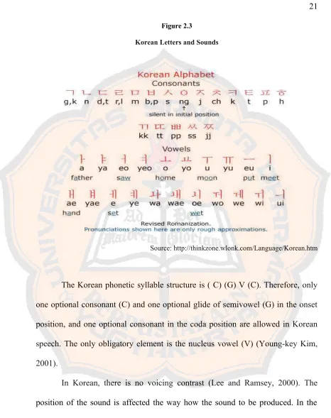 Figure 2.3Korean Letters and Sounds