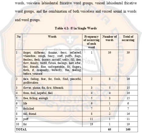 Table 4.1: /f/ in Single Words