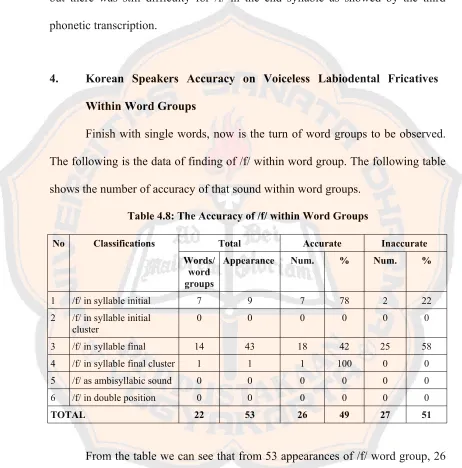 Table 4.8: The Accuracy of /f/ within Word Groups