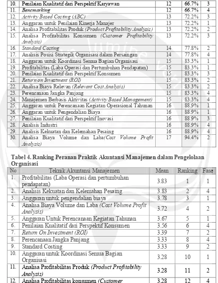 Tabel 4. Ranking Peranan Praktik Akuntansi Manajemen dalam Pengelolaan 