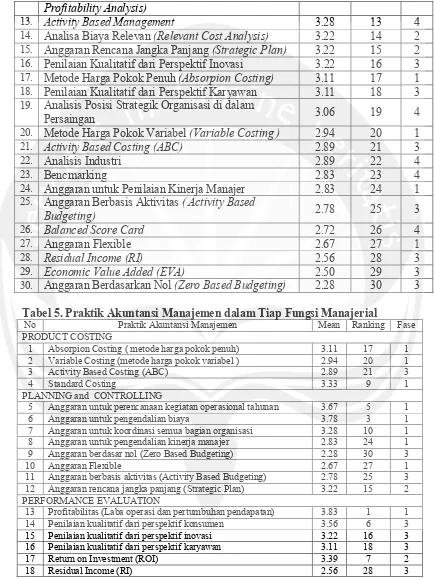 Tabel 5. Praktik Akuntansi Manajemen dalam Tiap Fungsi Manajerial 