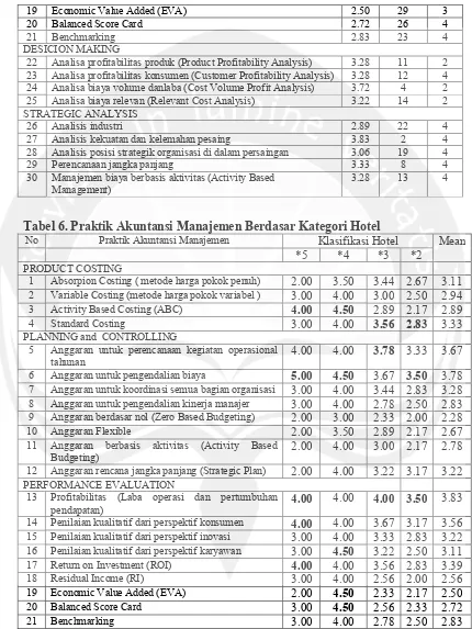 Tabel 6. Praktik Akuntansi Manajemen Berdasar Kategori Hotel 