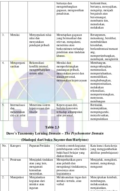 Dave’s Taxonomy Lerning Table 2.3 Domain – The Psychomotor Domain 