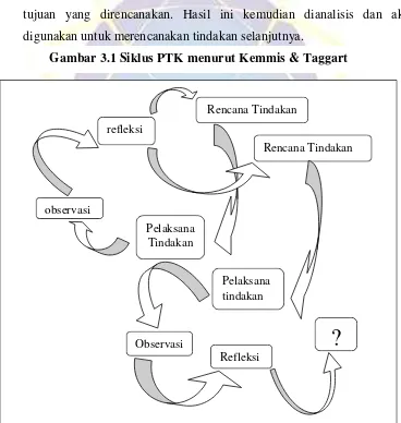 Gambar 3.1 Siklus PTK menurut Kemmis & Taggart 