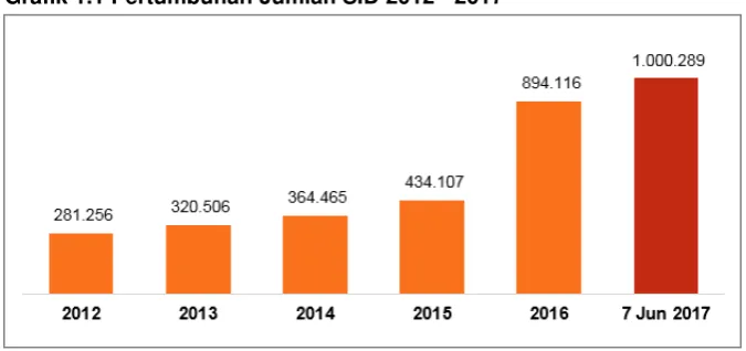 Tabel 1.1 Jumlah Single Investor Identification (SID) per 7 Juni 2017 