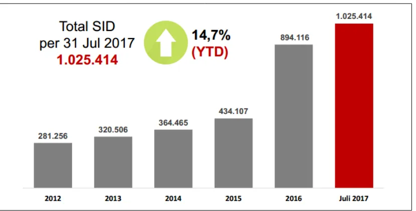 Grafik 1: Pertumbuhan SID 2012 - Juli 2017  