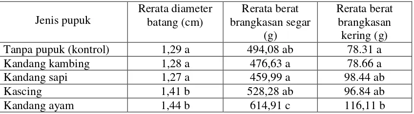 Tabel 4. Pengaruh jenis pupuk terhadap tinggi tanaman, jumlah daun, panjang akardan volume akar sorgum manis