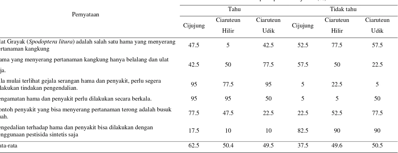 Tabel 2  Pengetahuan petani tentang hama dan penyakit  