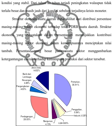 Gambar 3.2  Strutur Ekonomi Kabupaten Ngawi                           Sumber: Badan Statistik Kabupaten Ngawi 