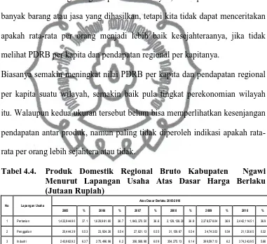 Tabel 4.4.   Produk Domestik Regional Bruto Kabupaten  Ngawi  