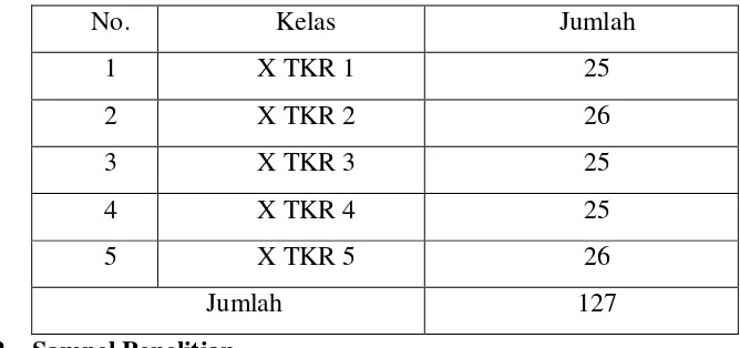 Tabel 1. Populasi Peserta Didik Kelas X TKR SMK PIRI 1 Yogyakarta. 