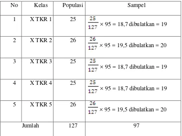 Tabel 2. Sampel Siswa Kelas X SMK PIRI 1 Yogyakarta 