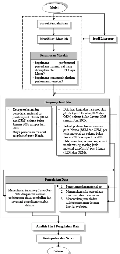 Gambar 1. Skema metodologi penelitian