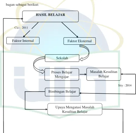 Gambar 2.1 Bagan Kerangka Berpikir 