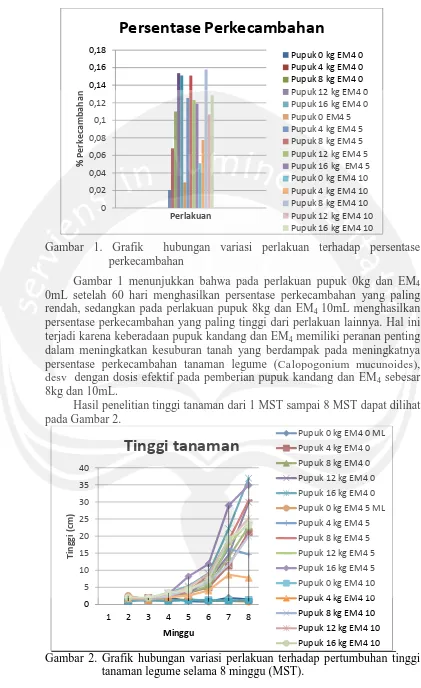 Gambar 2. Grafik hubungan variasi perlakuan terhadap pertumbuhan tinggi  tanaman legume selama 8 minggu (MST)