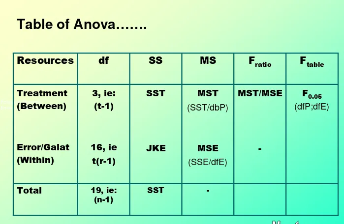 Table of Anova…….