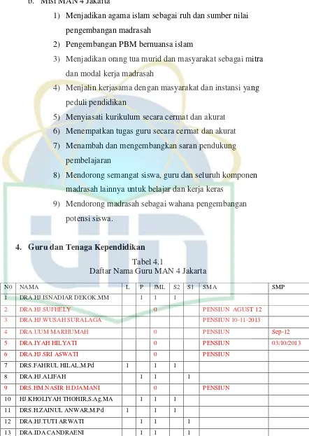 Tabel 4.1 Daftar Nama Guru MAN 4 Jakarta 