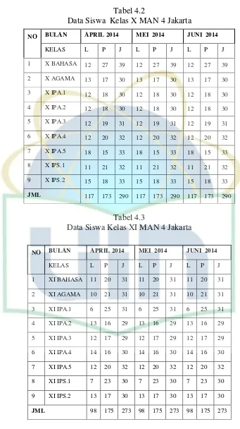 Tabel 4.2 Data Siswa  Kelas X MAN 4 Jakarta 