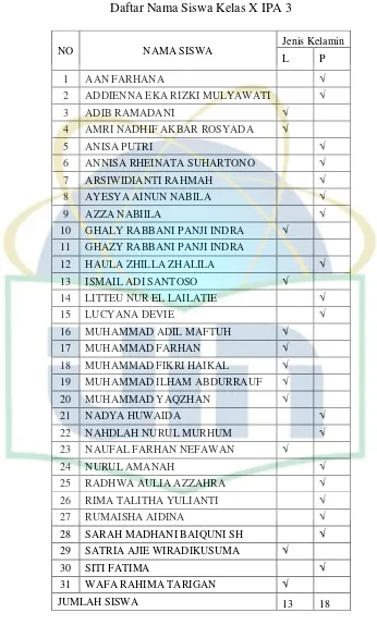 Tabel 4.4 Daftar Nama Siswa Kelas X IPA 3 