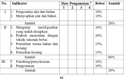 Tabel 2. Kisi-kisi instrumen Pelaksanaan Pembelajaran Keterampilan Menyulam 