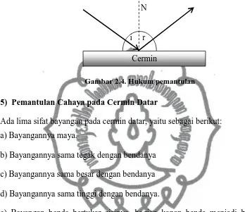 Gambar 2.4. Hukum pemantulan 