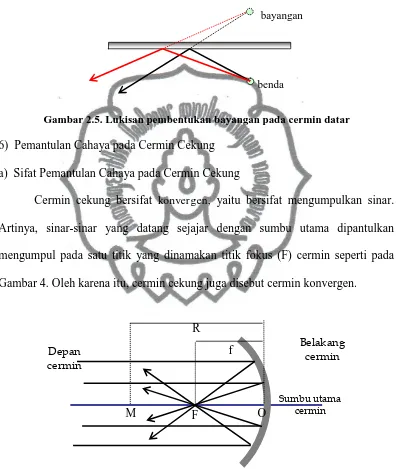 Gambar 2.6. Sinar-sinar sejajar yang jatuh pada cermin cekung  dipantulkan menuju titik fokus (F)  