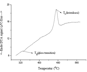Figure 3. DTA curve tellurite glass (TZBN)