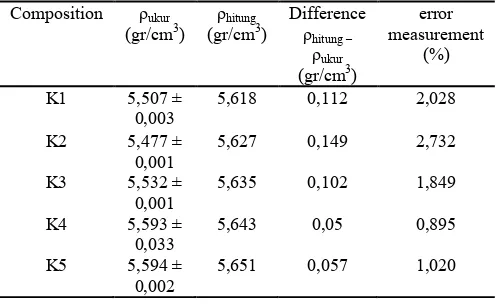 Table 4. Validation results of density measurements by predictions of the theory (Equation 1)