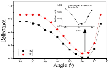 Figure 5. (color online) Graph of refractive index at the wavelength 632.8 nm and 532 nm