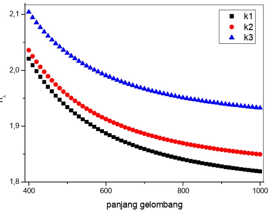 Figure 6. (color online) Graph showing the relationship n with λ as a result of interpolation refractiveindex data using the equation Couchy the sample K1, K2, and K3