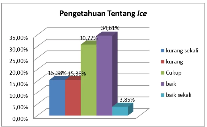 Gambar 3. Diagram Pengetahuan Tentang Ice (Terapi Dingin) 