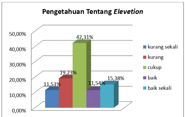 Gambar 5. Diagram Pengetahuan Tentang  Elevetion (Meninggikan) 