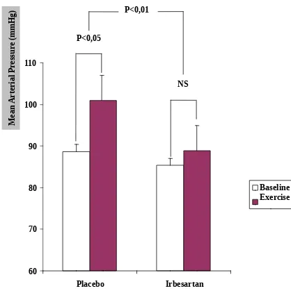 Figure 1 :  Effect of irbesartan on mean arterial pressure response to isometric handgrip exercise