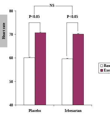 Figure 2 : Effect of irbesartan pretreatment on heart rate response to isometric handgrip exercise