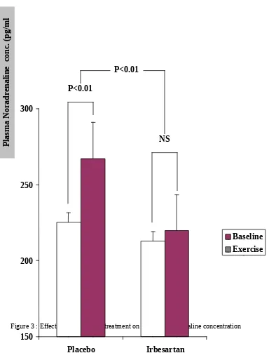 Figure 3 : Effect of irbesartan pretreatment on plasma noradrenaline concentration