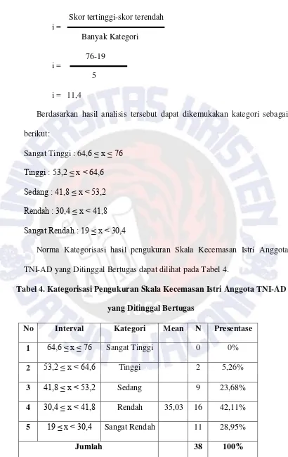 Tabel 4. Kategorisasi Pengukuran Skala Kecemasan Istri Anggota TNI-AD 
