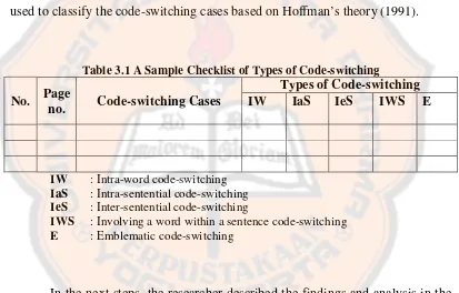 Table 3.1 A Sample Checklist of Types of Code-switching 