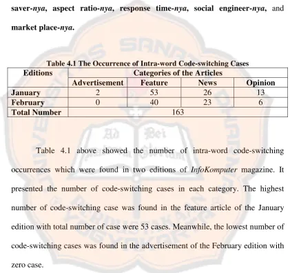 Table 4.1 The Occurrence of Intra-word Code-switching Cases 