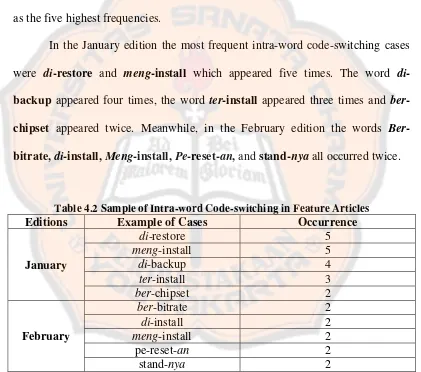 Table 4.2 Sample of Intra-word Code-switching in Feature Articles 