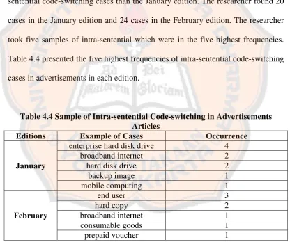 Table 4.4 presented the five highest frequencies of intra-sentential code-switching 