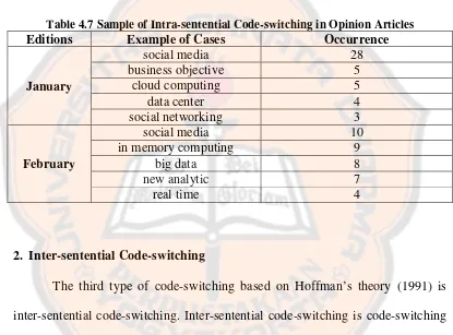 Table 4.7 Sample of Intra-sentential Code-switching in Opinion Articles 