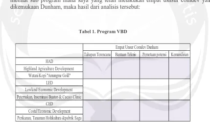 Tabel 1. Program VBD 