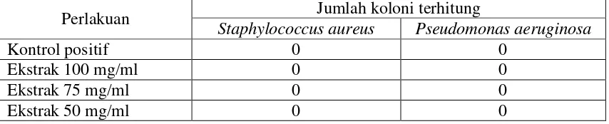 Tabel 5. Hasil penentuan Konsentrasi Hambat Minimum ekstrak etanol daun ungu terhadap Staphylococcus aureus dan Pseudomonas aeruginosa