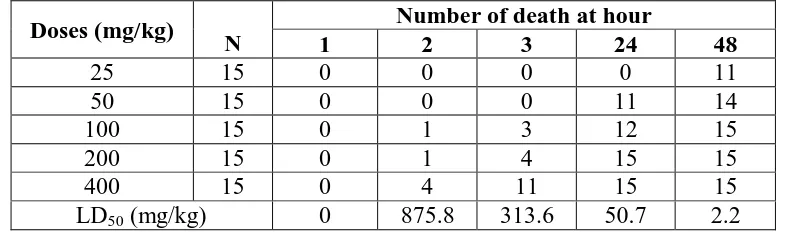 Table 1. The number of death due to Cassytha filiformis L. defatted ethanolic extract 