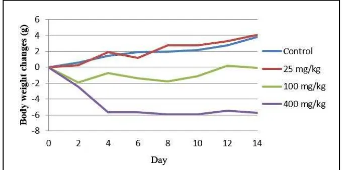 Figure 1. Body weight changes for 14 days after single dose administration of Cassytha filiformis L