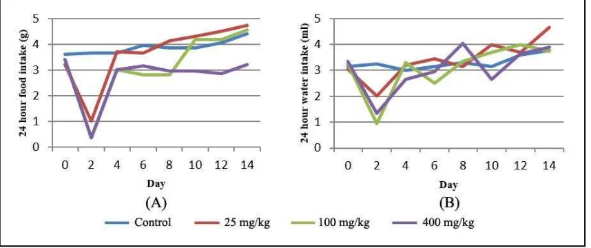 Figure 2. Food (A) and water (B) intakes changes 14 days after single dose administration of Cassytha filiformis L