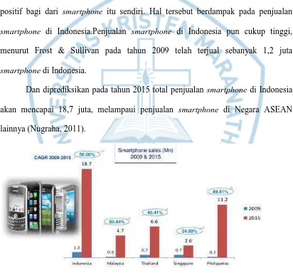 Gambar 1 .Penjualan smartphone di Indonesia.