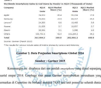Gambar 2. Data Penjualan Smartphone Global 2014 