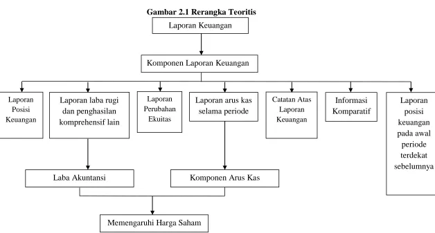 Gambar 2.1 Rerangka Teoritis 